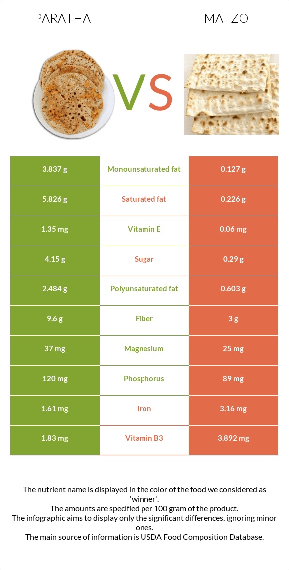 Paratha vs Matzo infographic