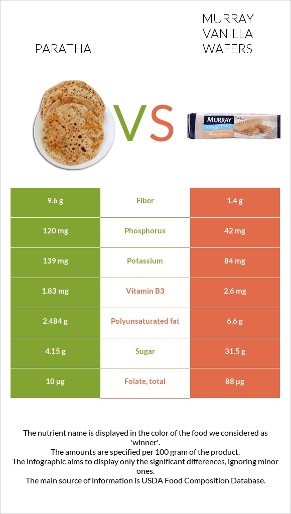 Paratha vs Murray Vanilla Wafers infographic