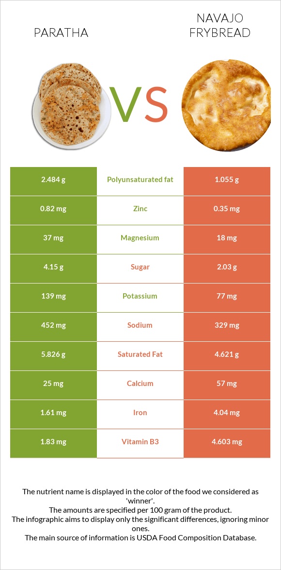 Paratha vs Navajo frybread infographic