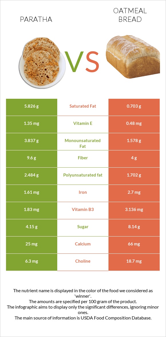 Paratha vs Oatmeal bread infographic