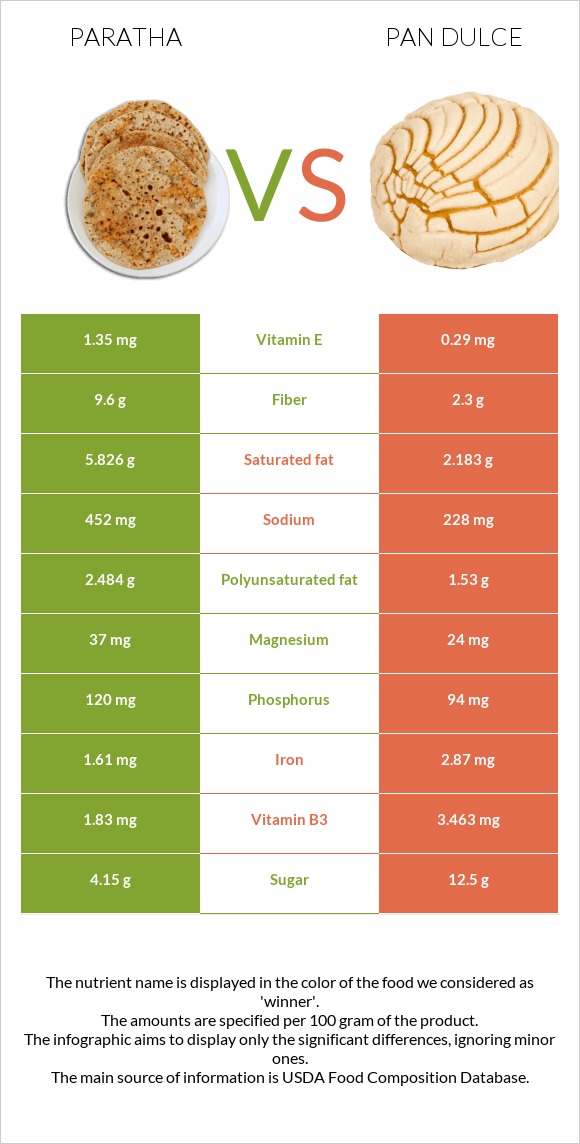 Paratha vs Pan dulce infographic