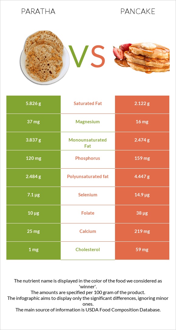 Paratha vs Pancake infographic