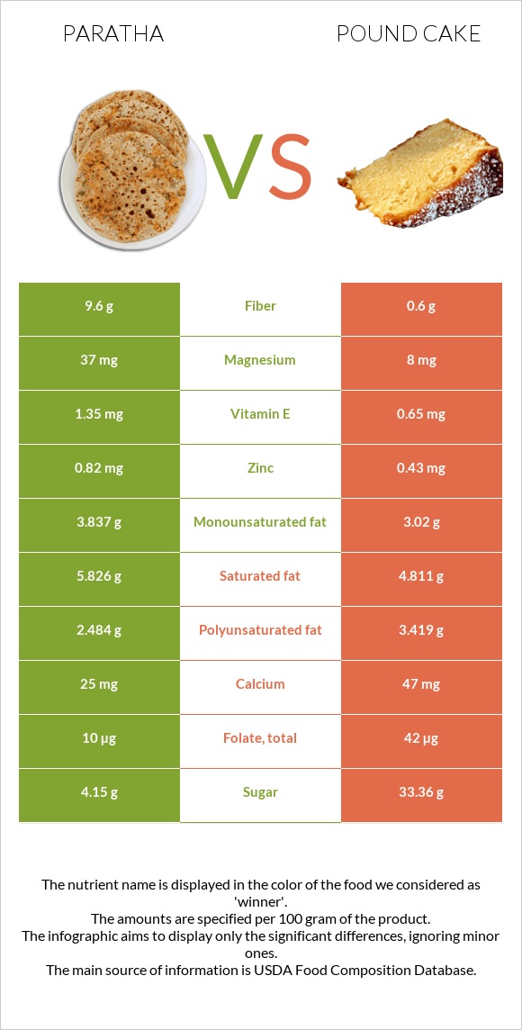 Paratha vs Pound cake infographic