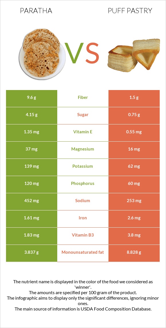 Paratha vs Puff pastry infographic