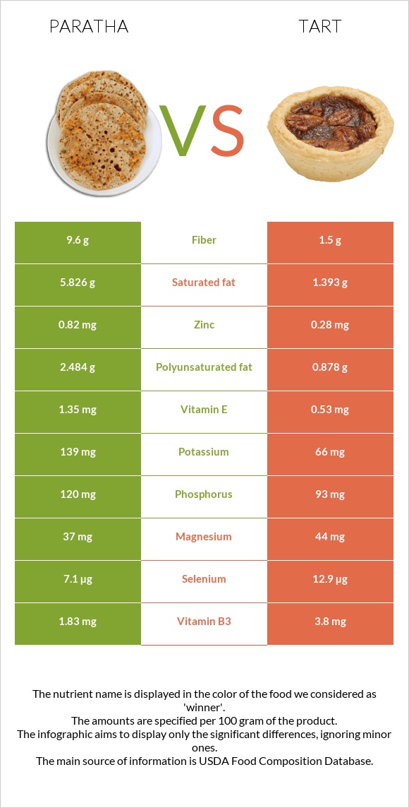 Paratha vs Tart infographic