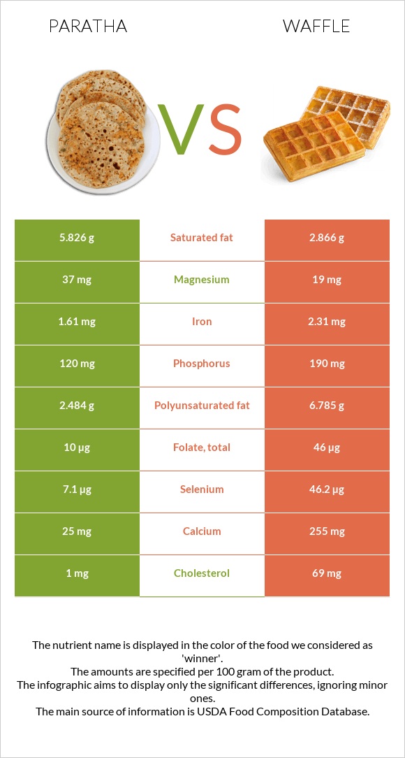 Paratha vs Վաֆլի infographic