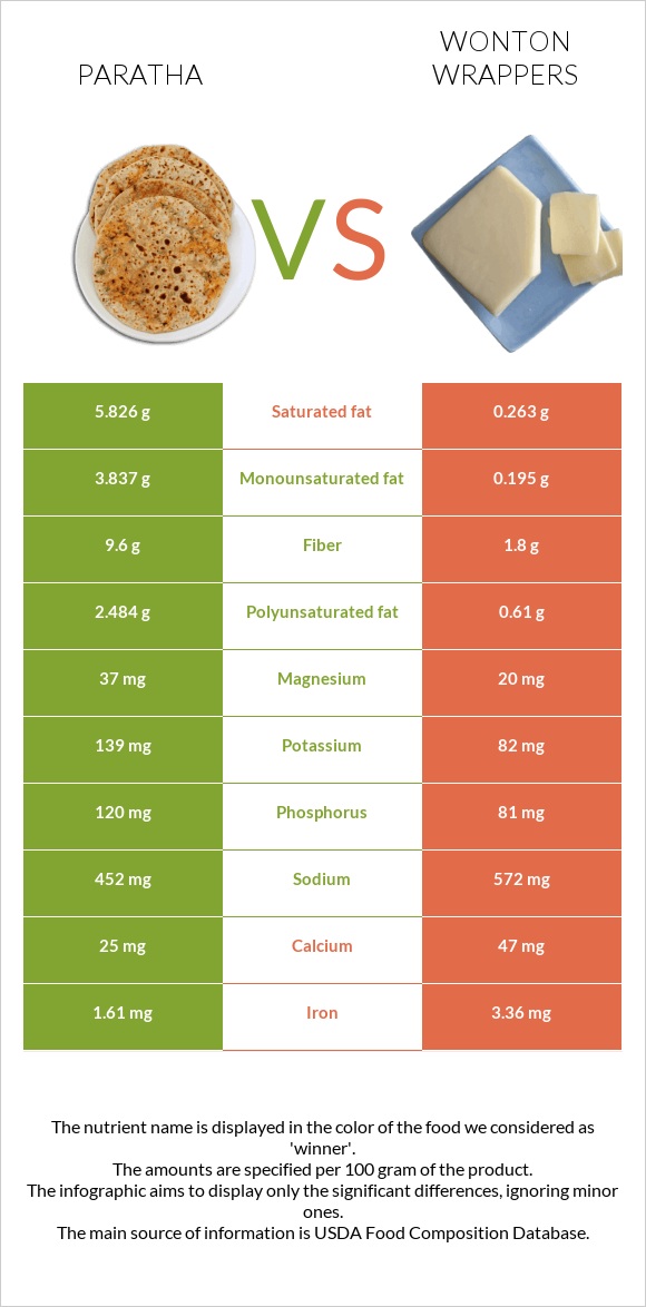 Paratha vs Wonton wrappers infographic