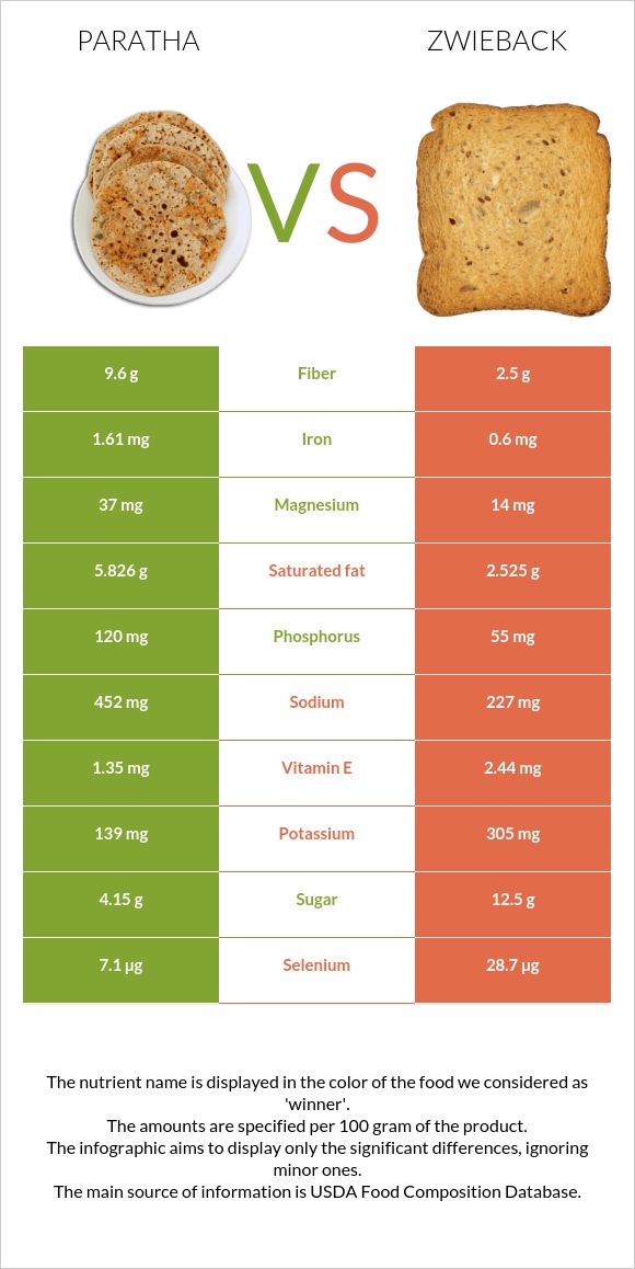 Paratha vs Ձվիբեք infographic