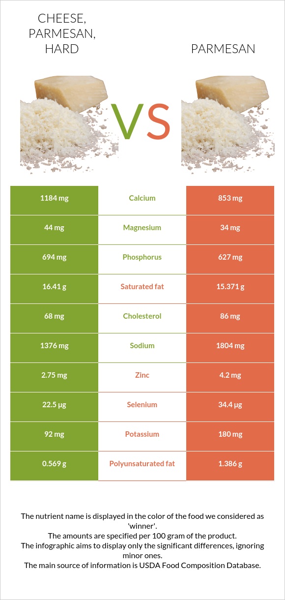 Cheese, parmesan, hard vs Պարմեզան infographic