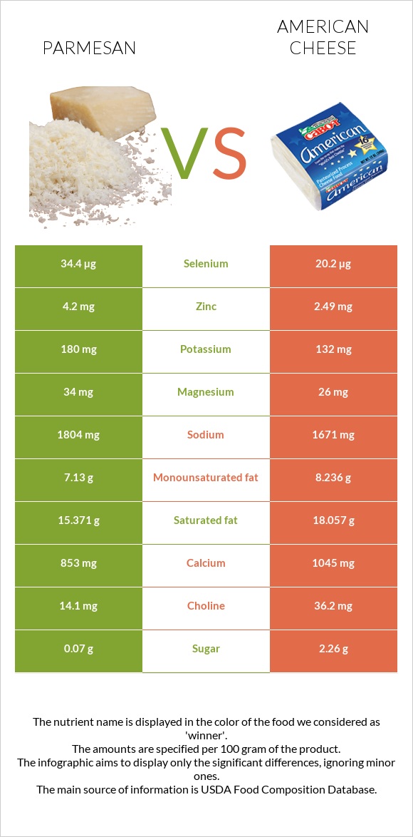 Parmesan vs American cheese infographic