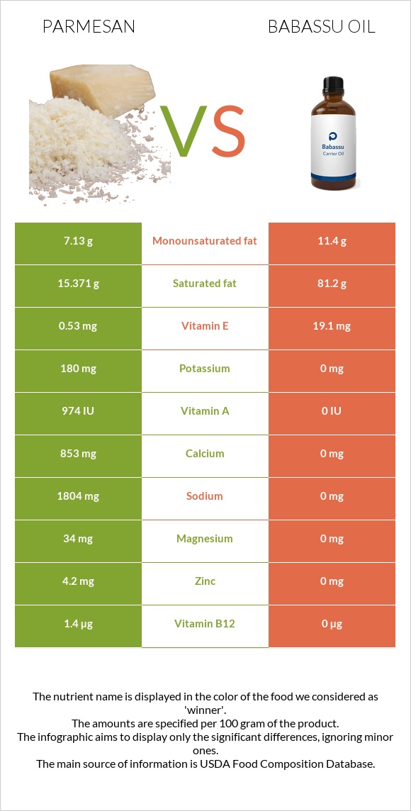Պարմեզան vs Babassu oil infographic