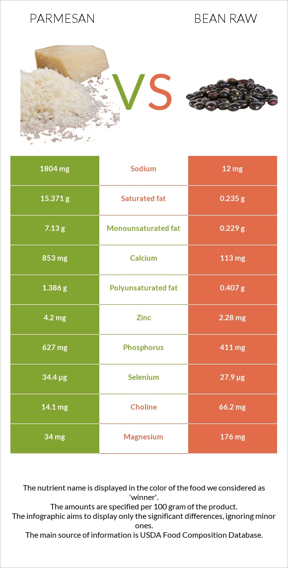 Parmesan vs Bean raw infographic