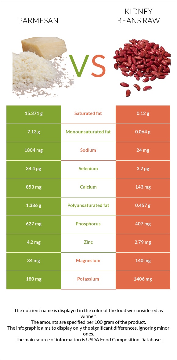 Պարմեզան vs Լոբի infographic