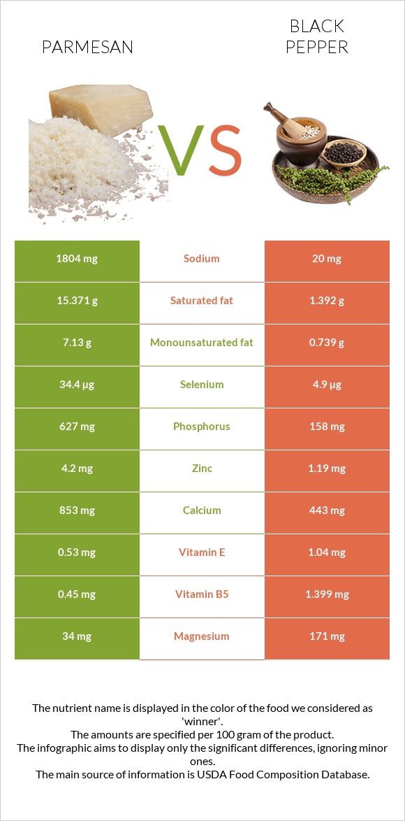 Պարմեզան vs Սև պղպեղ infographic