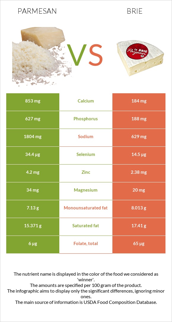 Parmesan vs Brie infographic