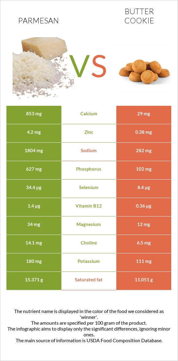Պարմեզան vs Փխրուն թխվածքաբլիթ infographic