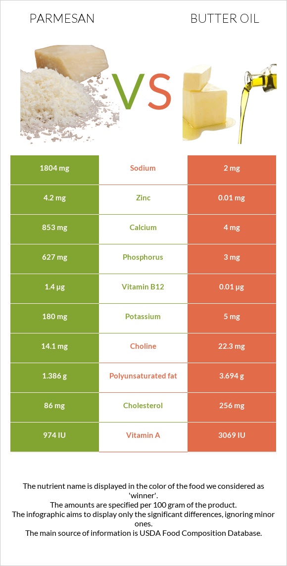 Parmesan vs Butter oil infographic