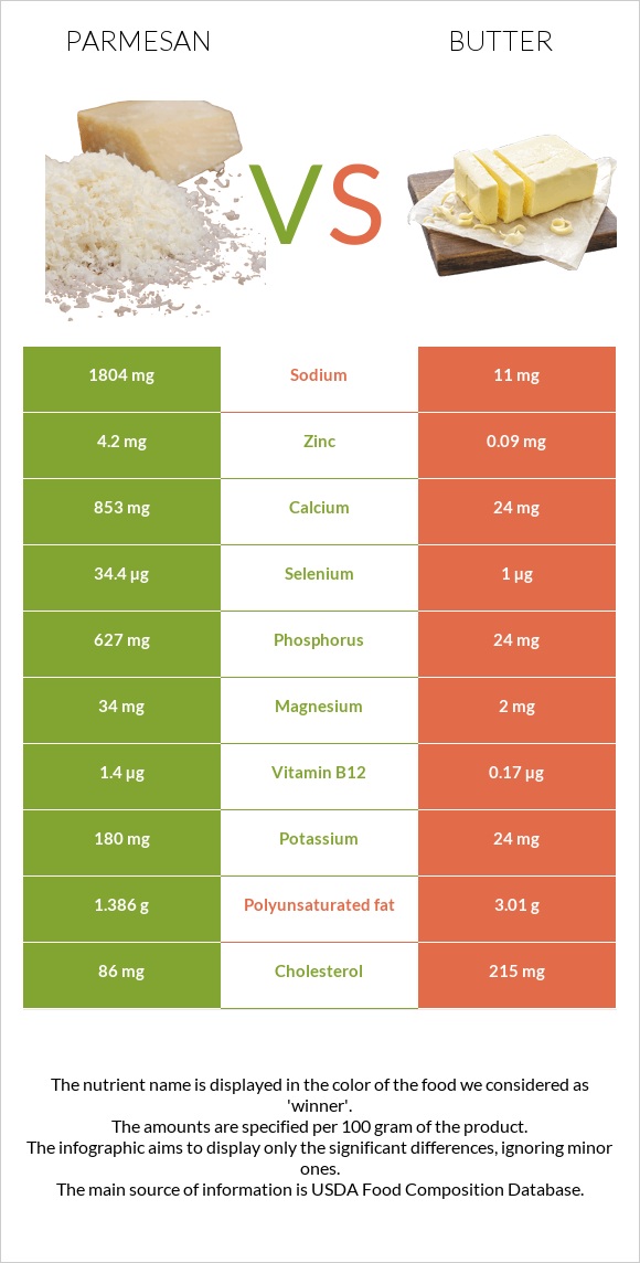 Parmesan vs Butter infographic