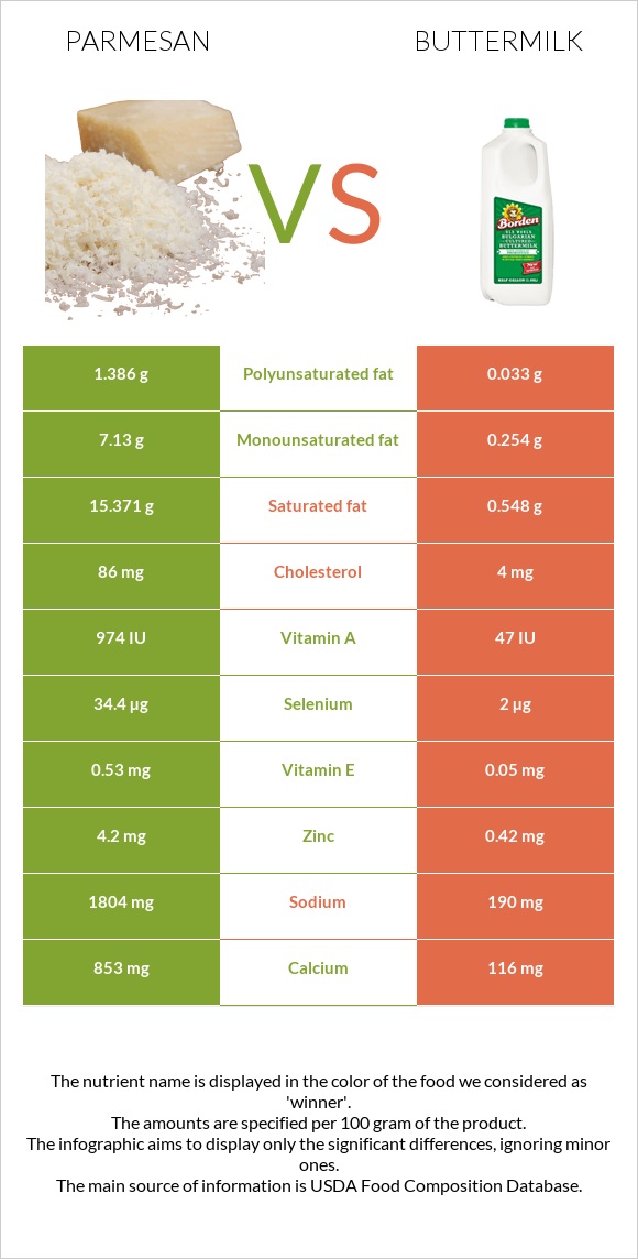 Parmesan vs Buttermilk infographic