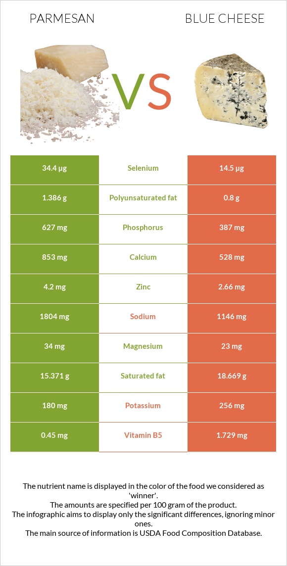 Parmesan vs Blue cheese infographic