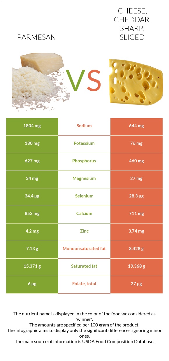 Parmesan vs Cheese, cheddar, sharp, sliced infographic