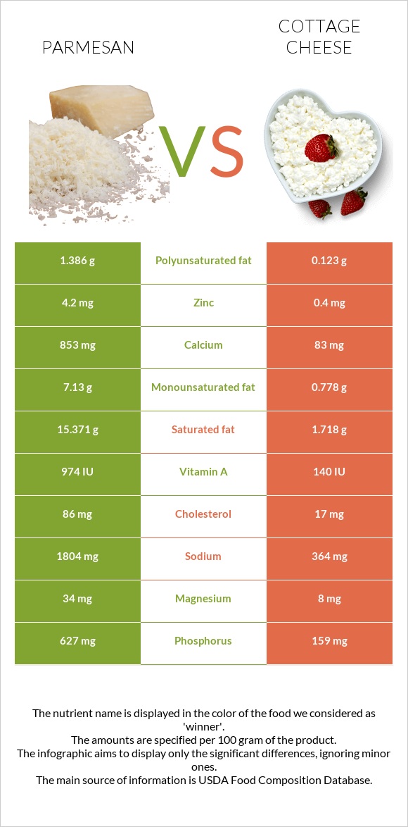 Parmesan vs Cottage cheese infographic