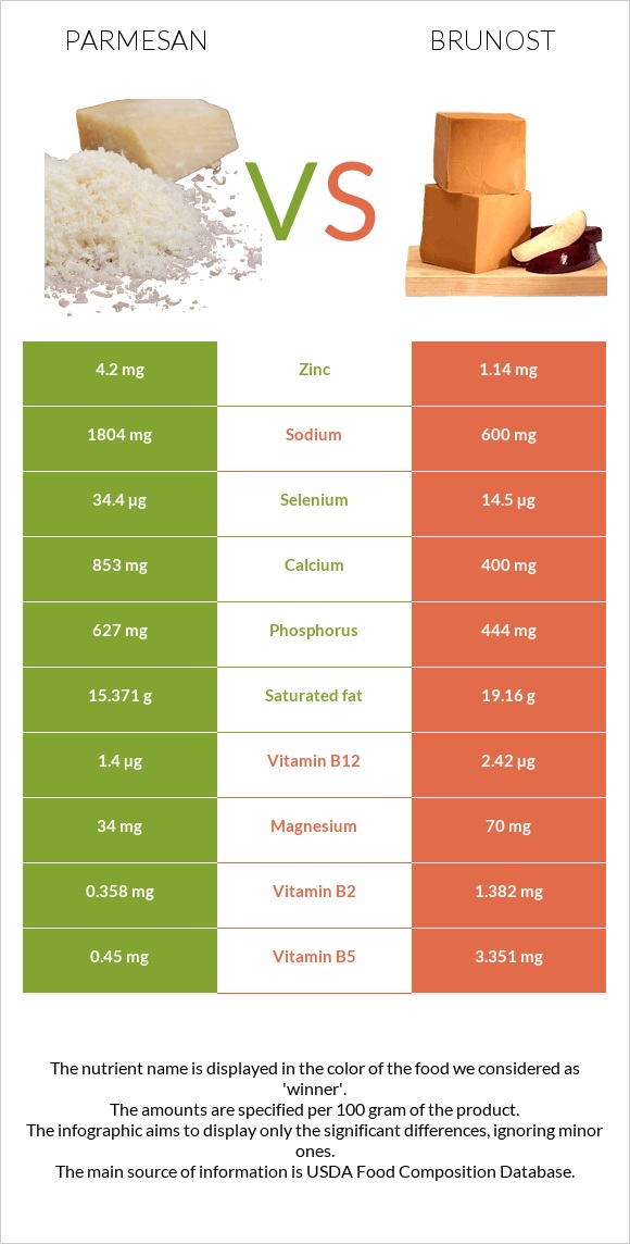 Parmesan vs Brunost infographic