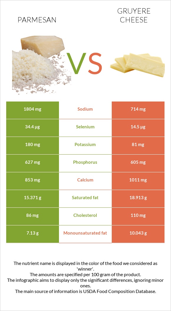 Parmesan vs Gruyere cheese infographic