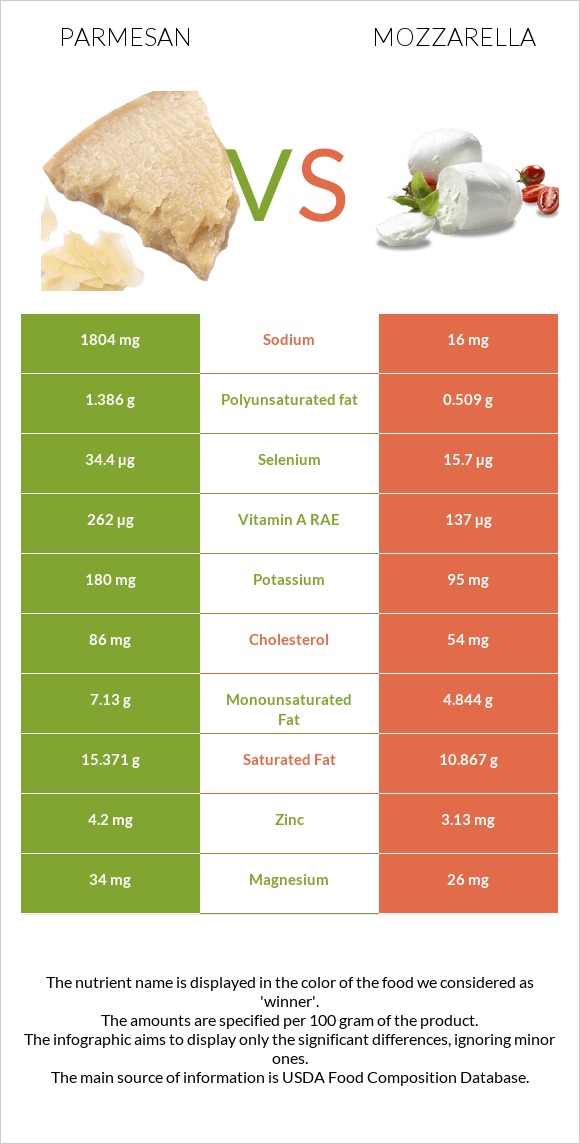 Parmesan vs Mozzarella infographic