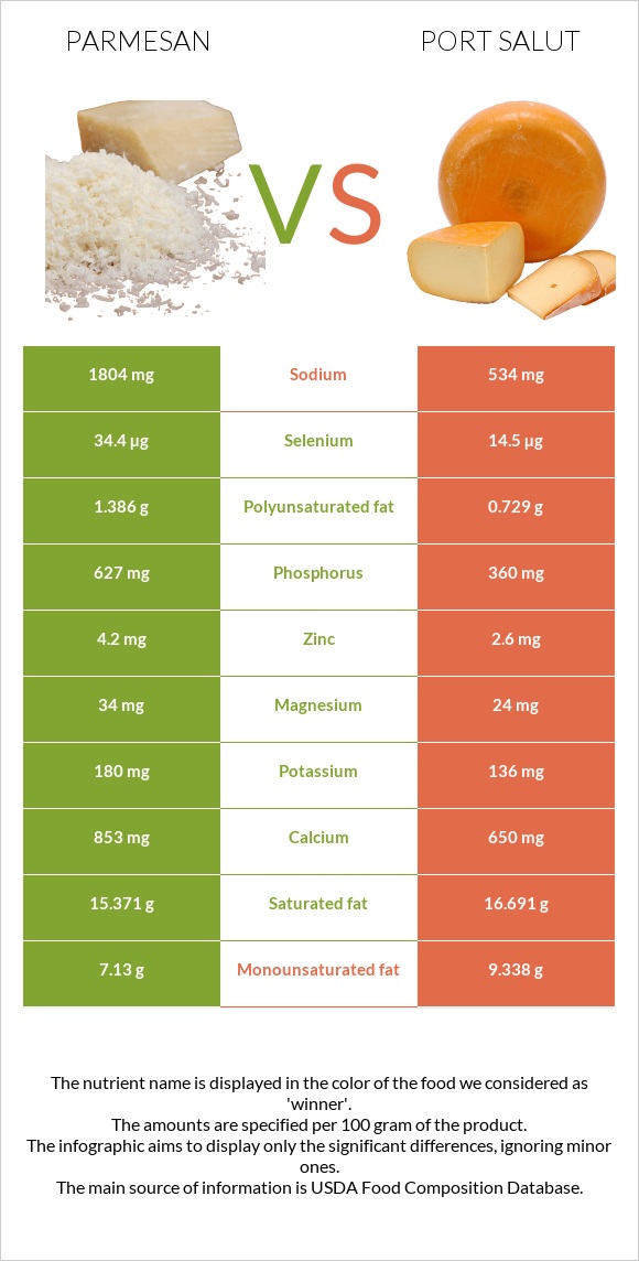 Parmesan vs Port Salut infographic