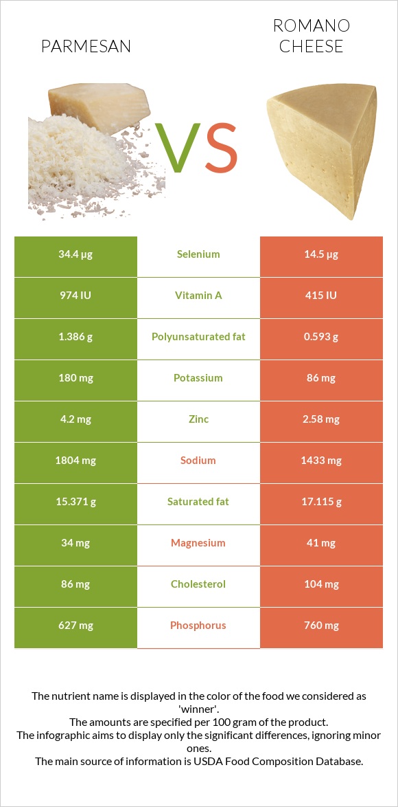 Parmesan vs Romano cheese infographic