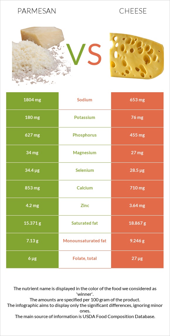 Parmesan vs Cheese infographic