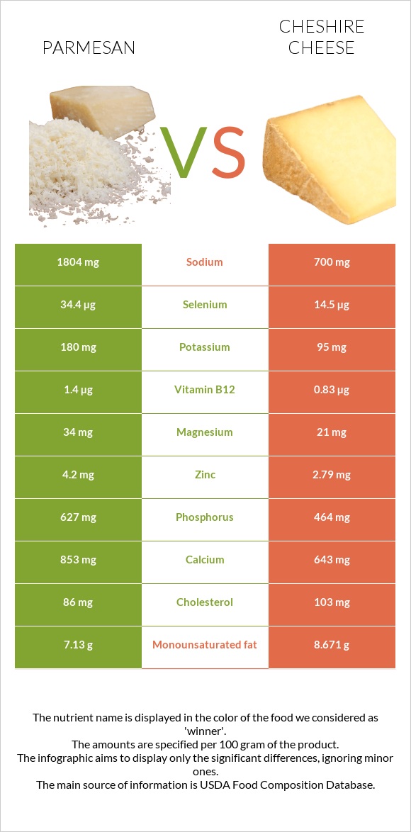 Parmesan vs Cheshire cheese infographic