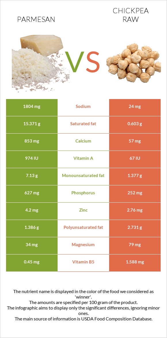 Պարմեզան vs Սիսեռ հում infographic