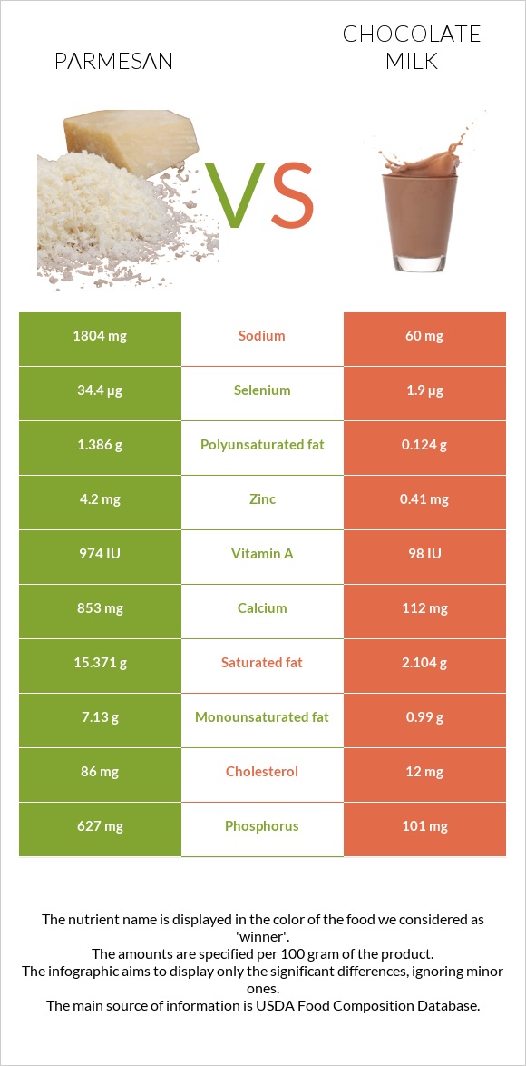 Parmesan vs Chocolate milk infographic