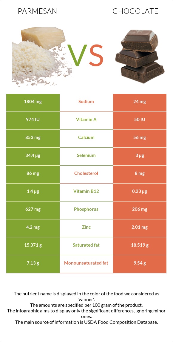 Parmesan vs Chocolate infographic