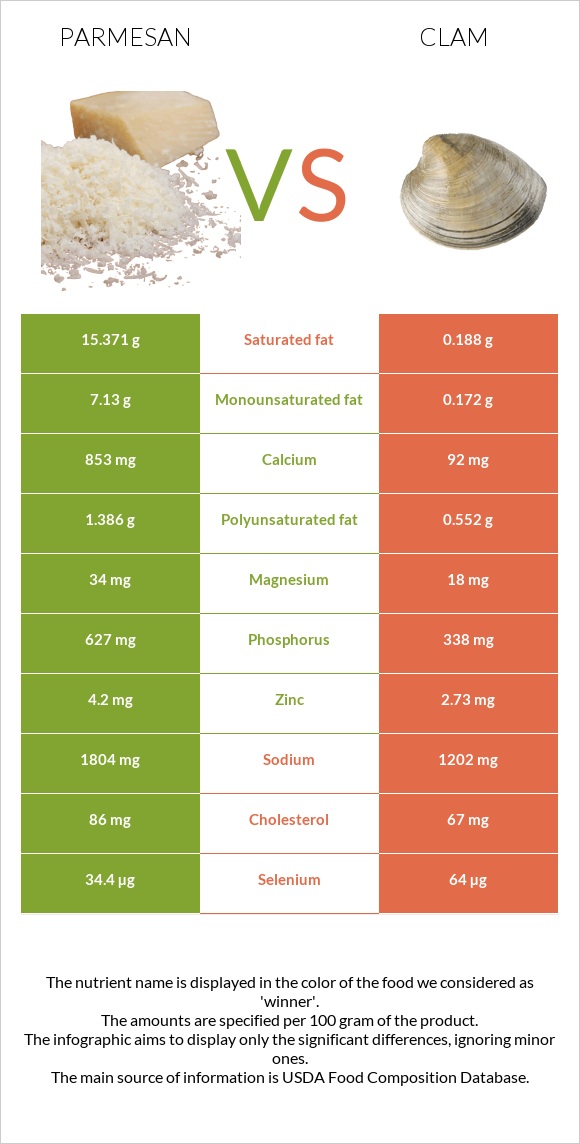 Պարմեզան vs Կակղամորթ infographic