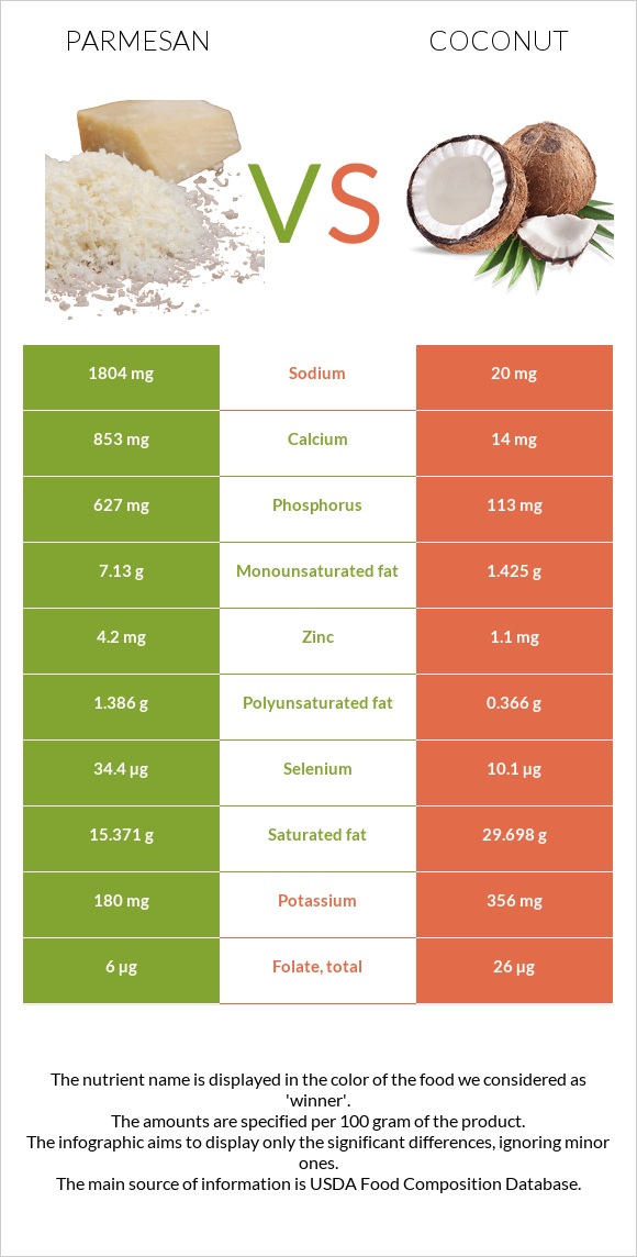 Պարմեզան vs Կոկոս infographic