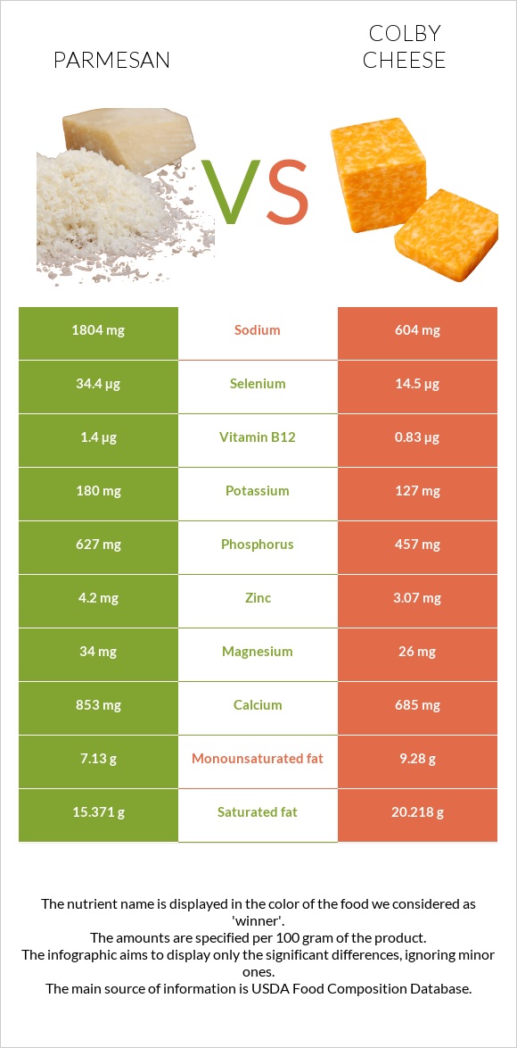 Parmesan vs Colby cheese infographic