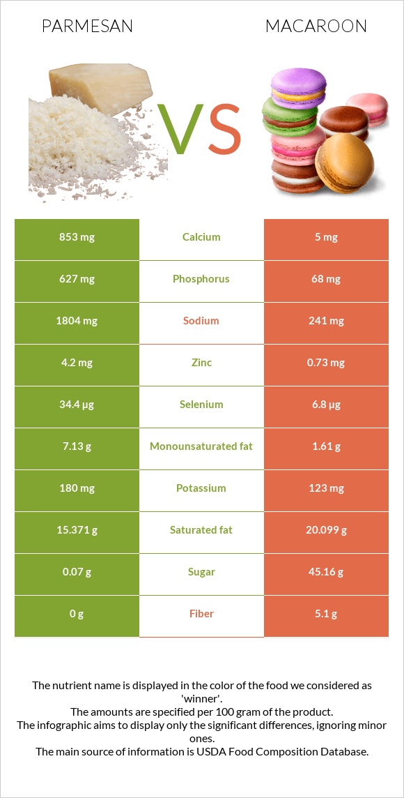 Parmesan vs Macaroon infographic