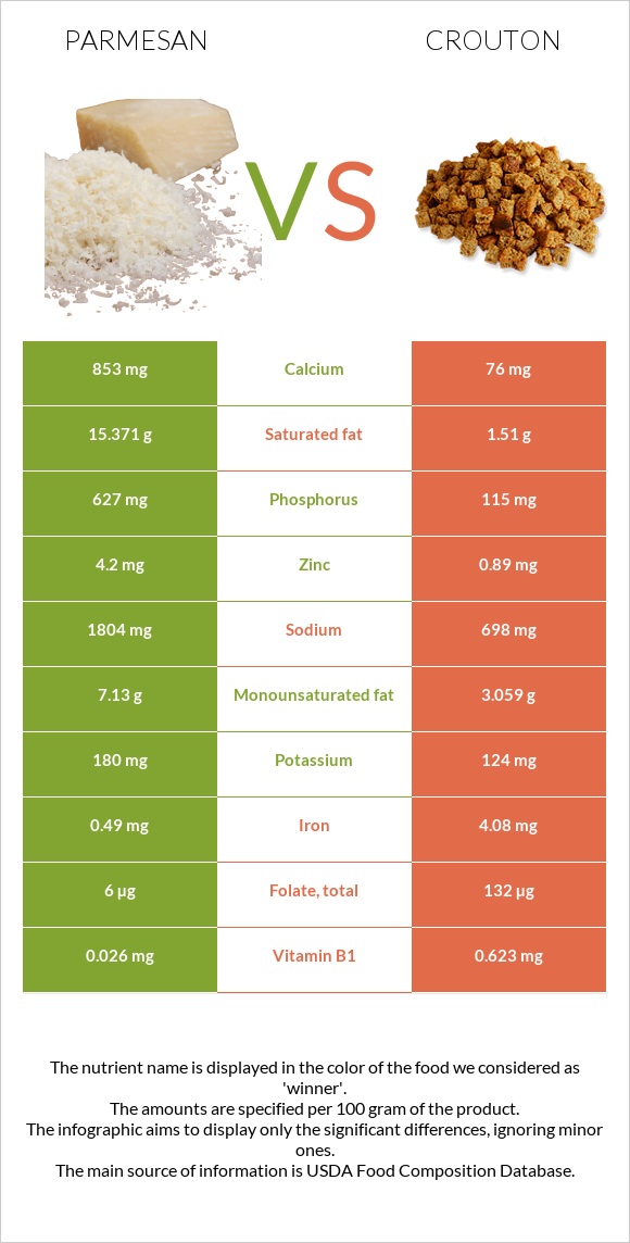 Պարմեզան vs Աղի չորահաց infographic