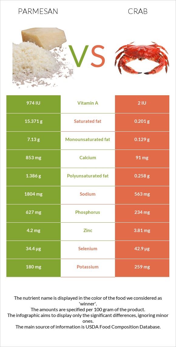 Parmesan vs Crab infographic