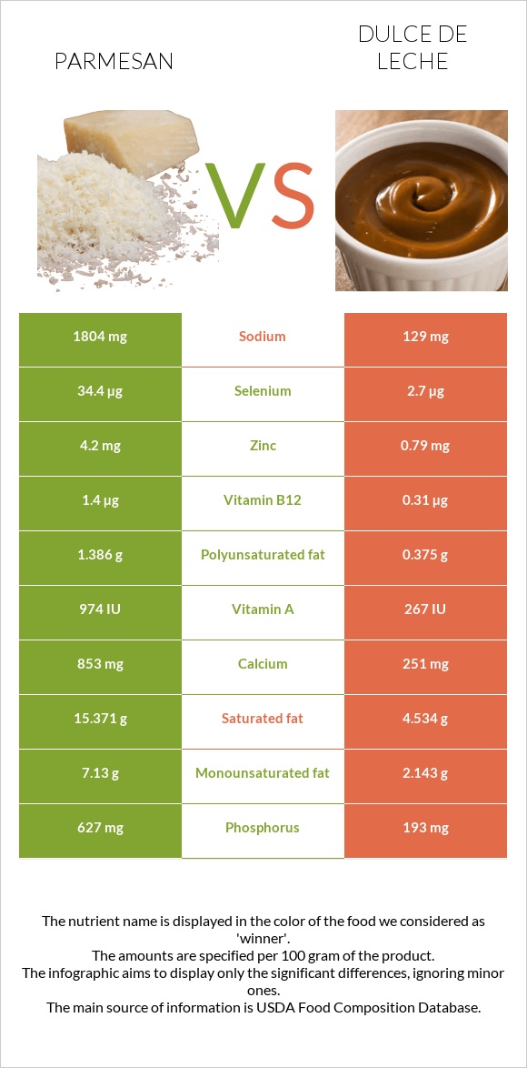 Parmesan vs Dulce de Leche infographic