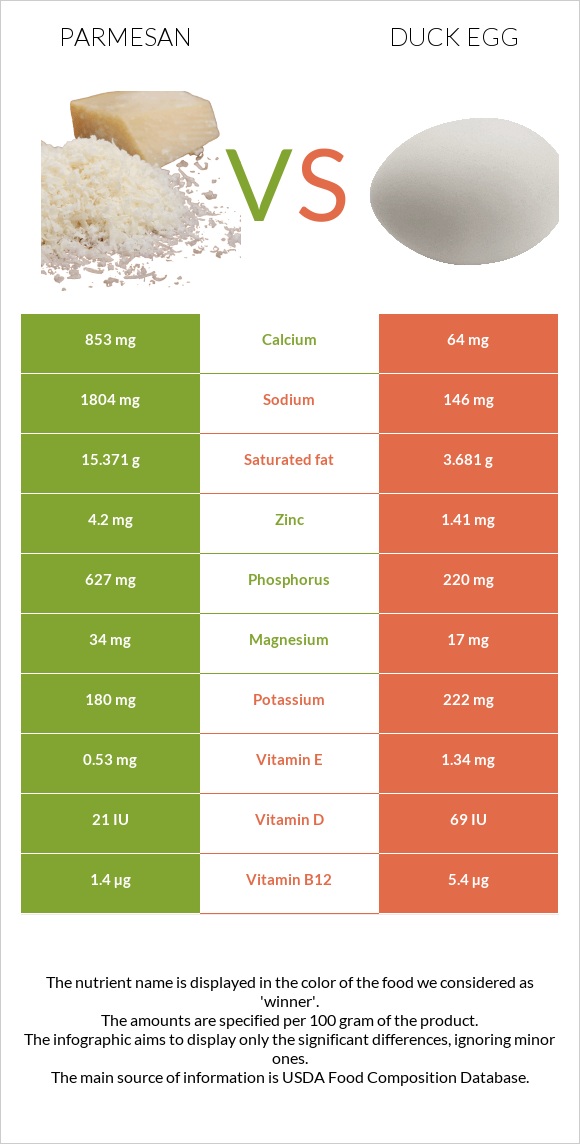 Parmesan vs Duck egg infographic