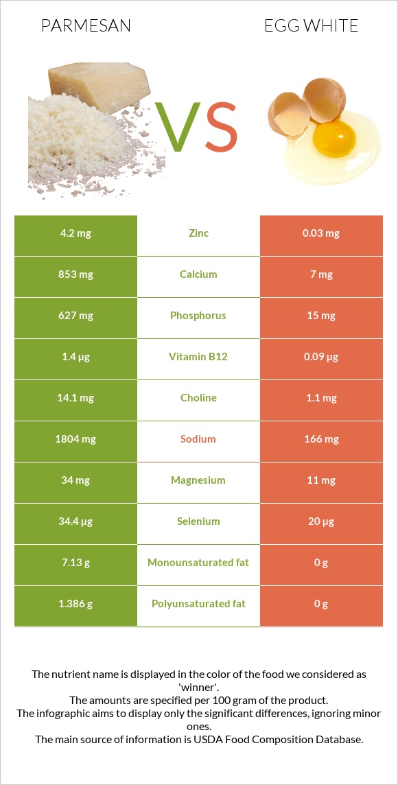 Parmesan vs Egg white infographic