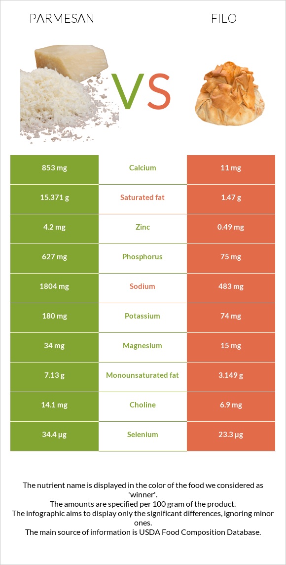 Պարմեզան vs Ֆիլո infographic