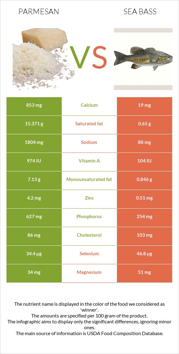 Պարմեզան vs Bass infographic