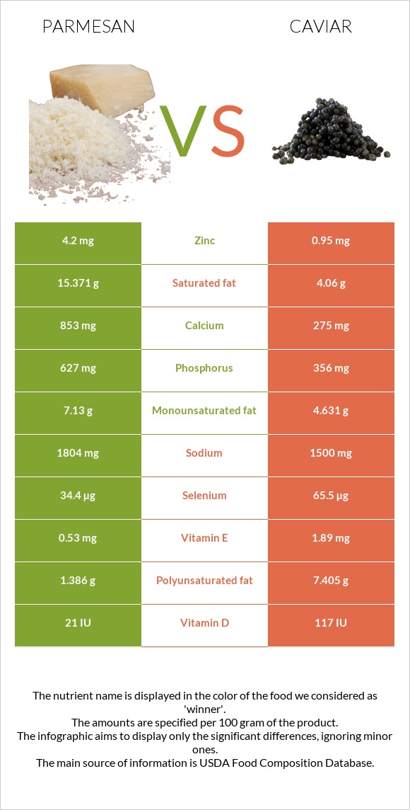 Պարմեզան vs Խավիար infographic