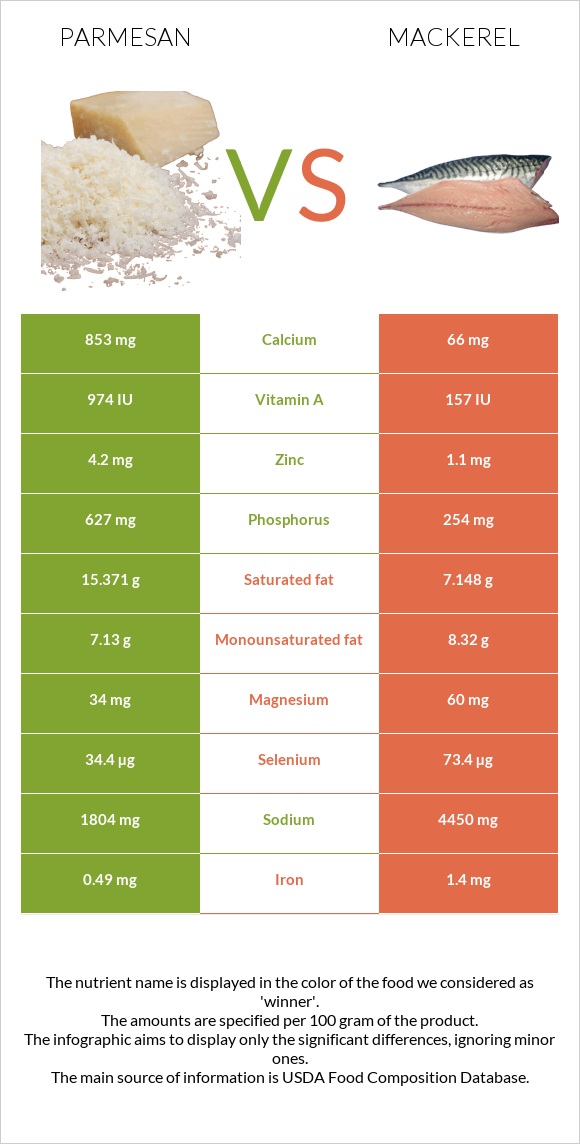 Պարմեզան vs Սկումբրիա infographic