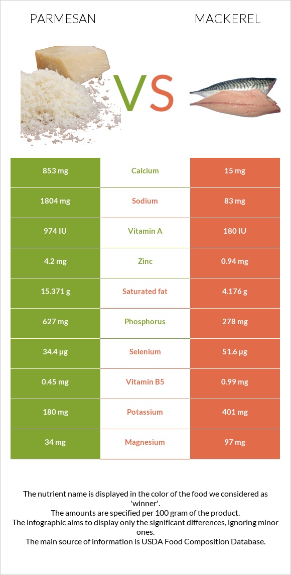 Պարմեզան vs Սկումբրիա infographic